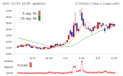 戸田工業チャート