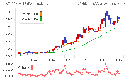 伊勢化学工業チャート