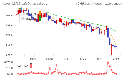 ＧＭＯコマースチャート