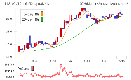 保土谷化学工業チャート