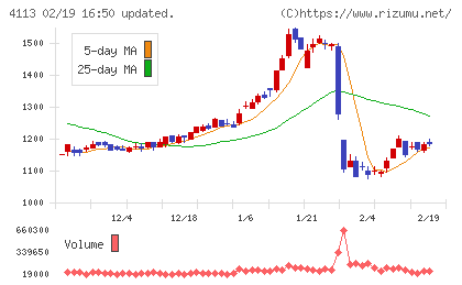 田岡化学工業チャート