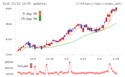 大日精化工業チャート