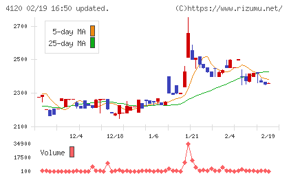 スガイ化学工業チャート