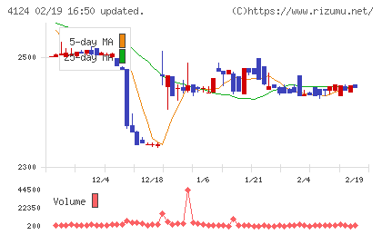 大阪油化工業チャート