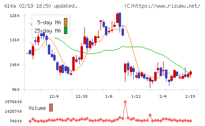 オーバーラップホールディングスチャート