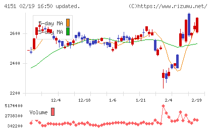 協和キリンチャート