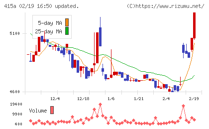 ＧＭＯ　ＴＥＣＨホールディングスチャート