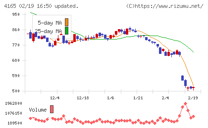 プレイドチャート