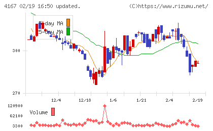 ココペリチャート