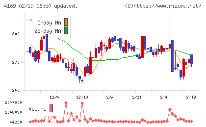 ＥＮＥＣＨＡＮＧＥチャート