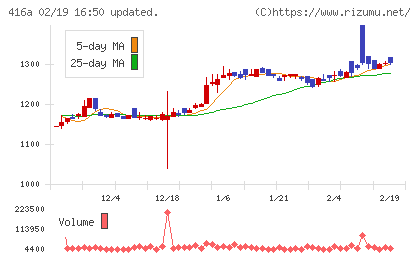 富士ユナイトホールディングスチャート