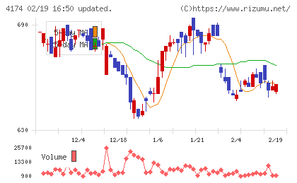 アピリッツチャート