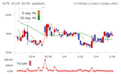 ｃｏｌｙチャート
