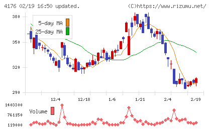 ココナラチャート