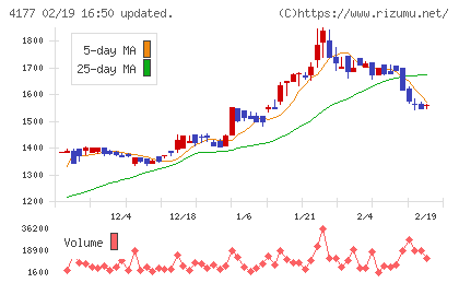 i−plugチャート