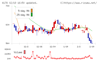 Ｓｈａｒｉｎｇ　Ｉｎｎｏｖａｔｉｏｎｓチャート