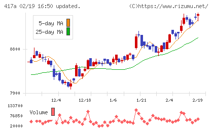ブルーゾーンホールディングスチャート