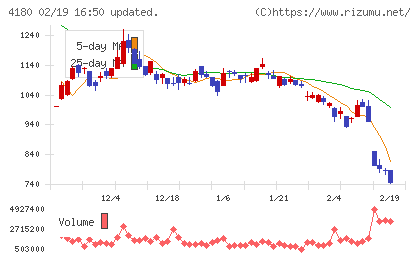 Ａｐｐｉｅｒ　Ｇｒｏｕｐチャート