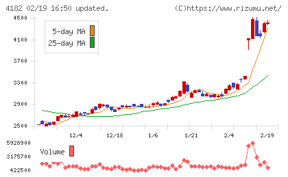 三菱ガス化学チャート