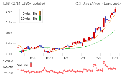 東京応化工業チャート
