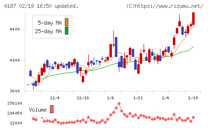 大阪有機化学工業チャート