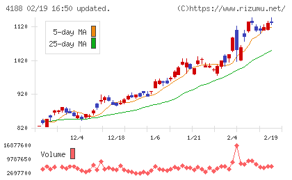 三菱ケミカルグループチャート