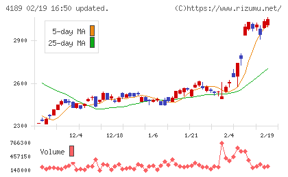 KHネオケムチャート