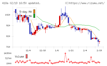 ウリドキチャート