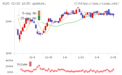 ファブリカホールディングスチャート