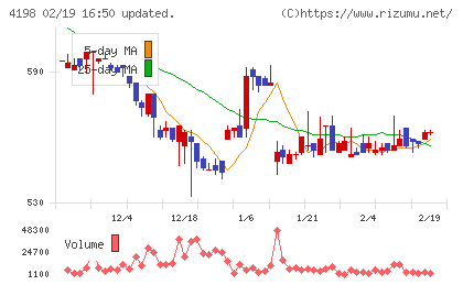 テンダチャート
