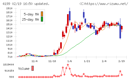 ワンダープラネットチャート