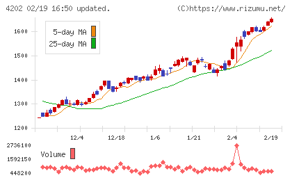 ダイセルチャート