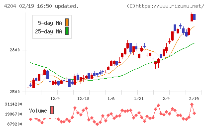 積水化学工業チャート