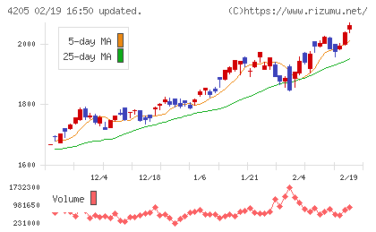 日本ゼオンチャート