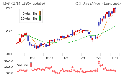 アイカ工業チャート