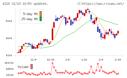 旭有機材チャート
