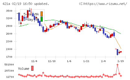 ムービン・ストラテジック・キャリアチャート