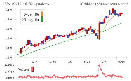 リケンテクノスチャート