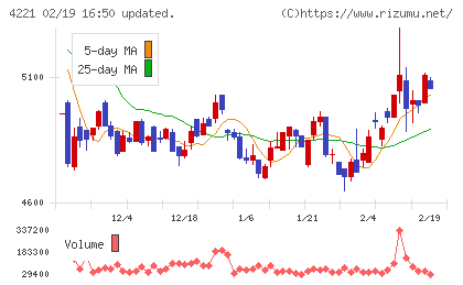 大倉工業チャート