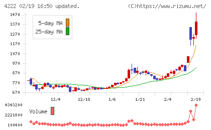 児玉化学工業チャート