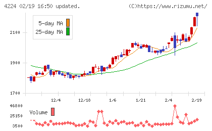 ロンシール工業チャート