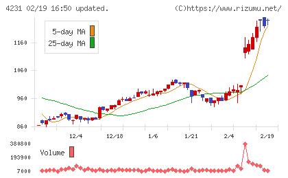 タイガースポリマーチャート
