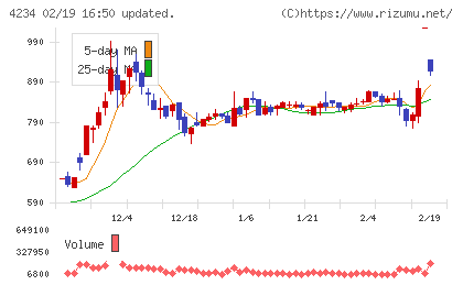 サンエー化研チャート