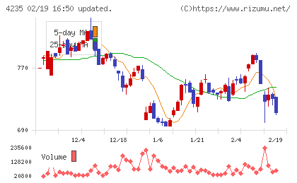 ウルトラファブリックス・ホールディングスチャート