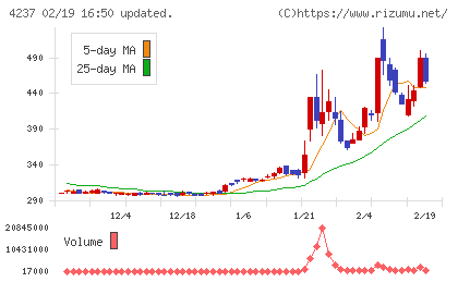 フジプレアムチャート