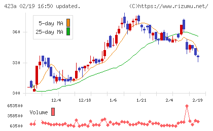 ライオン事務器チャート