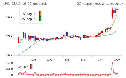 タカギセイコーチャート