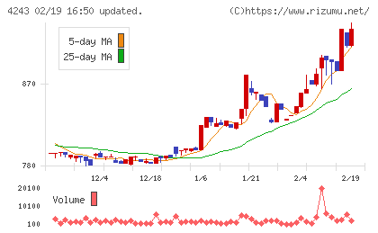 ニックスチャート