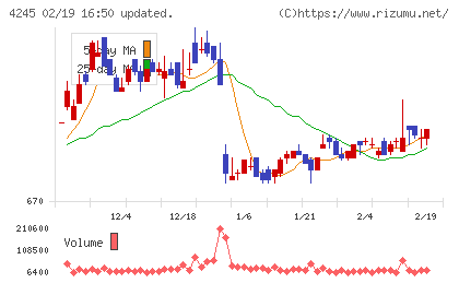ダイキアクシスチャート