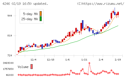 ダイキョーニシカワチャート